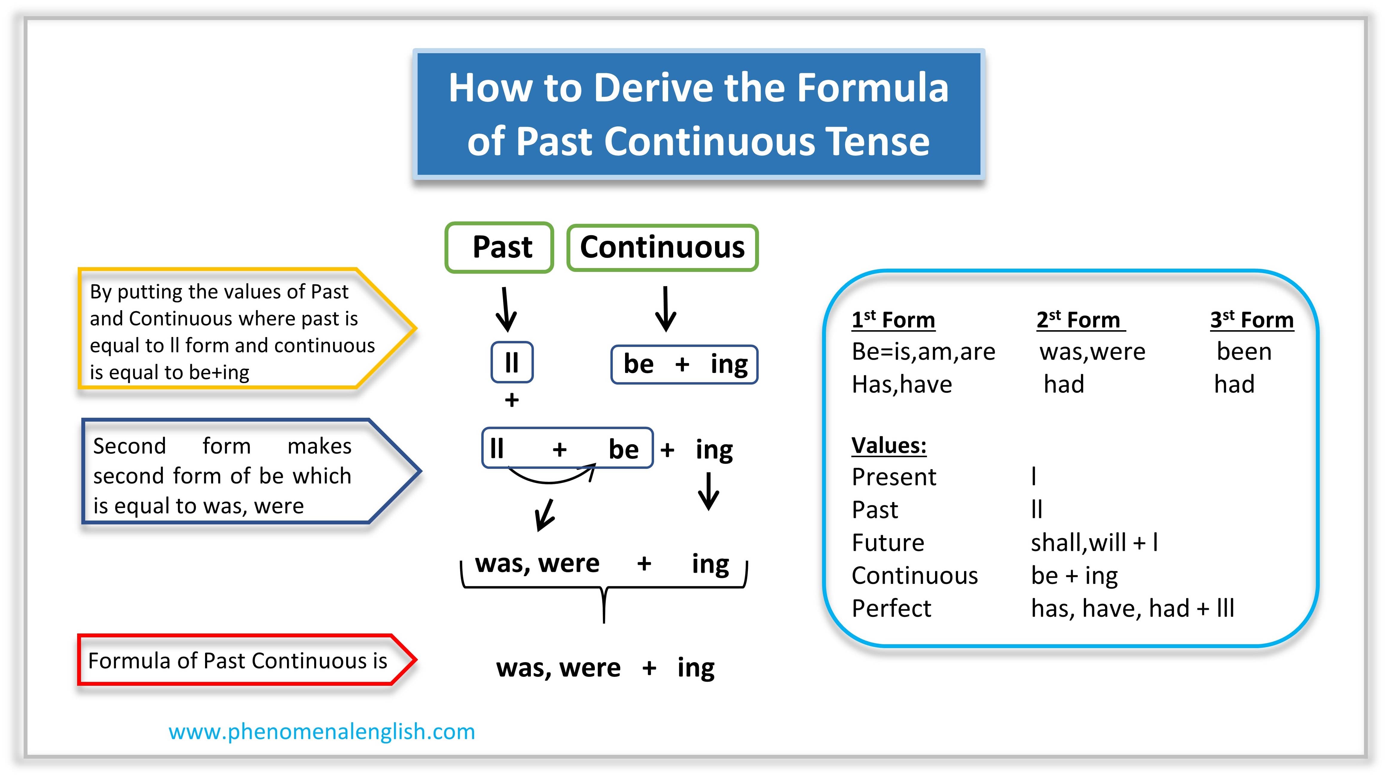 formula of past continuous